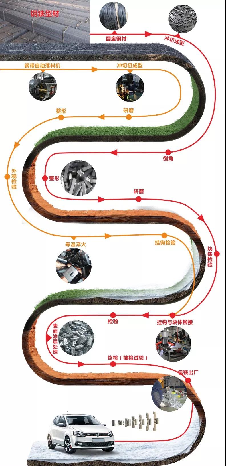 卡式平衡塊的生產流程